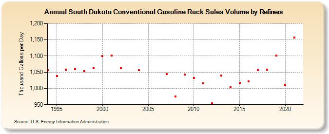 South Dakota Conventional Gasoline Rack Sales Volume by Refiners (Thousand Gallons per Day)