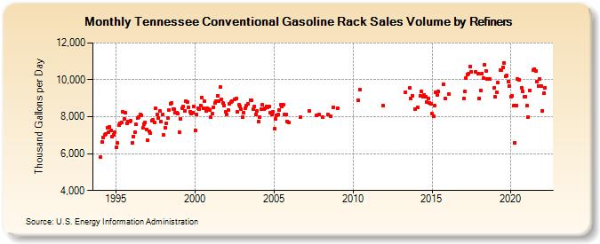 Tennessee Conventional Gasoline Rack Sales Volume by Refiners (Thousand Gallons per Day)