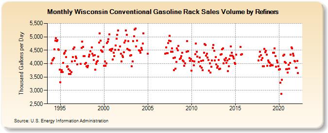 Wisconsin Conventional Gasoline Rack Sales Volume by Refiners (Thousand Gallons per Day)