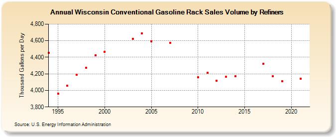 Wisconsin Conventional Gasoline Rack Sales Volume by Refiners (Thousand Gallons per Day)