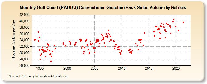 Gulf Coast (PADD 3) Conventional Gasoline Rack Sales Volume by Refiners (Thousand Gallons per Day)