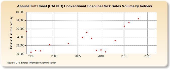 Gulf Coast (PADD 3) Conventional Gasoline Rack Sales Volume by Refiners (Thousand Gallons per Day)