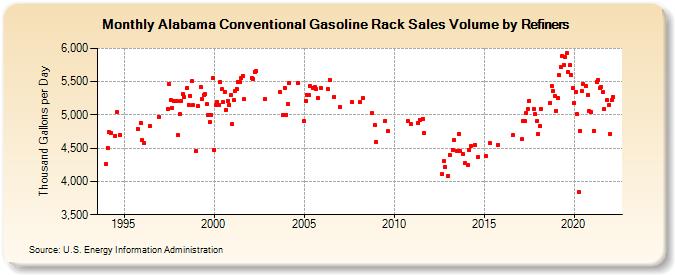 Alabama Conventional Gasoline Rack Sales Volume by Refiners (Thousand Gallons per Day)