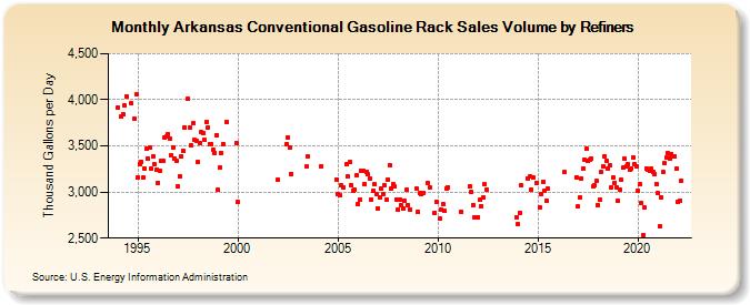 Arkansas Conventional Gasoline Rack Sales Volume by Refiners (Thousand Gallons per Day)