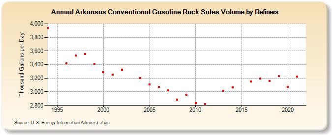 Arkansas Conventional Gasoline Rack Sales Volume by Refiners (Thousand Gallons per Day)