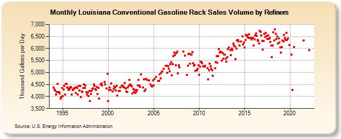 Louisiana Conventional Gasoline Rack Sales Volume by Refiners (Thousand Gallons per Day)