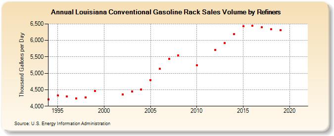 Louisiana Conventional Gasoline Rack Sales Volume by Refiners (Thousand Gallons per Day)