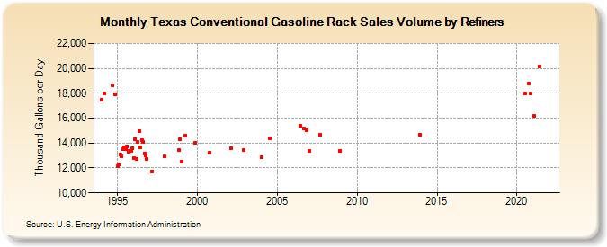 Texas Conventional Gasoline Rack Sales Volume by Refiners (Thousand Gallons per Day)