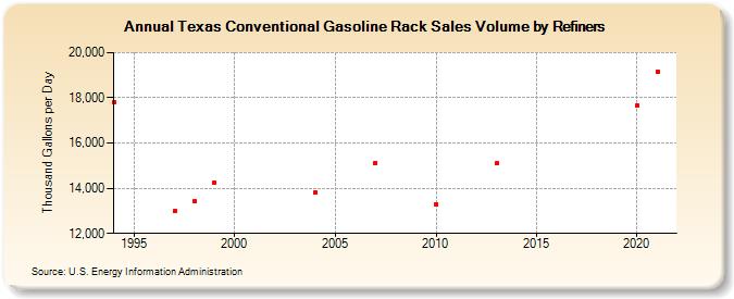 Texas Conventional Gasoline Rack Sales Volume by Refiners (Thousand Gallons per Day)