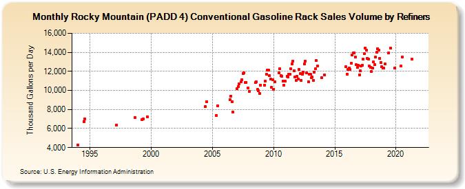 Rocky Mountain (PADD 4) Conventional Gasoline Rack Sales Volume by Refiners (Thousand Gallons per Day)