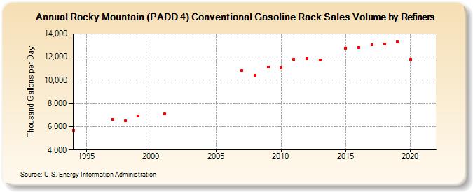 Rocky Mountain (PADD 4) Conventional Gasoline Rack Sales Volume by Refiners (Thousand Gallons per Day)
