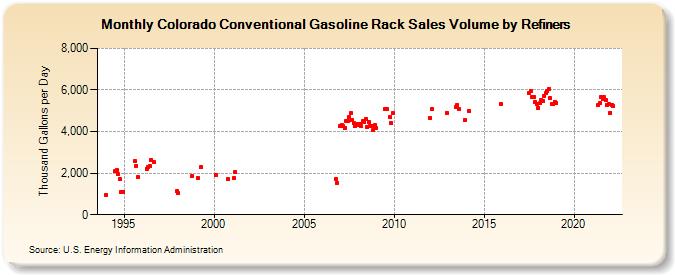 Colorado Conventional Gasoline Rack Sales Volume by Refiners (Thousand Gallons per Day)