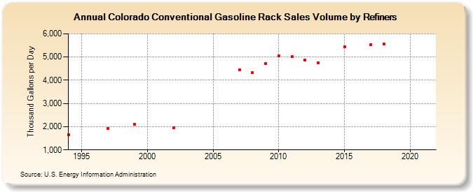 Colorado Conventional Gasoline Rack Sales Volume by Refiners (Thousand Gallons per Day)