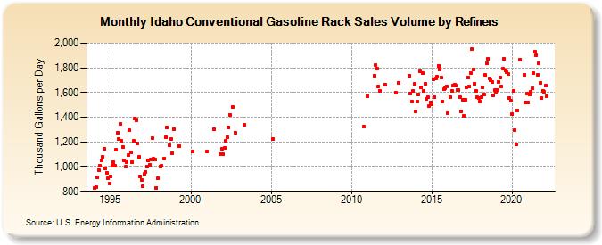 Idaho Conventional Gasoline Rack Sales Volume by Refiners (Thousand Gallons per Day)