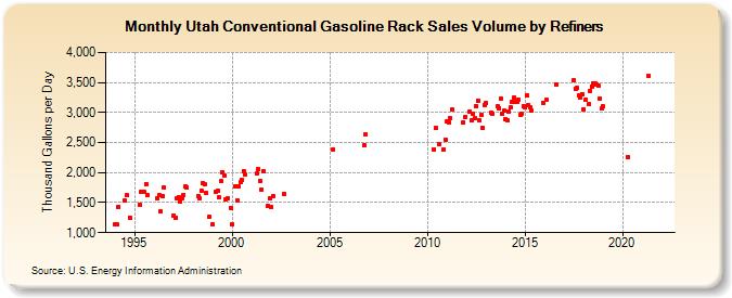 Utah Conventional Gasoline Rack Sales Volume by Refiners (Thousand Gallons per Day)