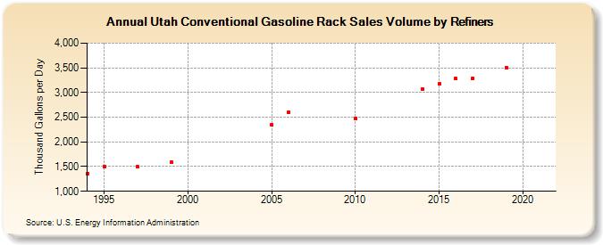 Utah Conventional Gasoline Rack Sales Volume by Refiners (Thousand Gallons per Day)