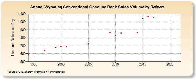 Wyoming Conventional Gasoline Rack Sales Volume by Refiners (Thousand Gallons per Day)