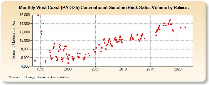 West Coast (PADD 5) Conventional Gasoline Rack Sales Volume by Refiners (Thousand Gallons per Day)