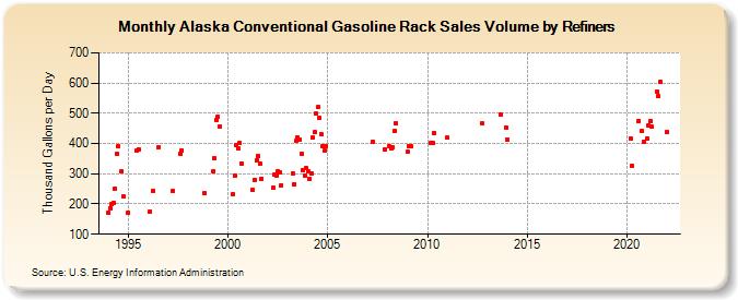 Alaska Conventional Gasoline Rack Sales Volume by Refiners (Thousand Gallons per Day)