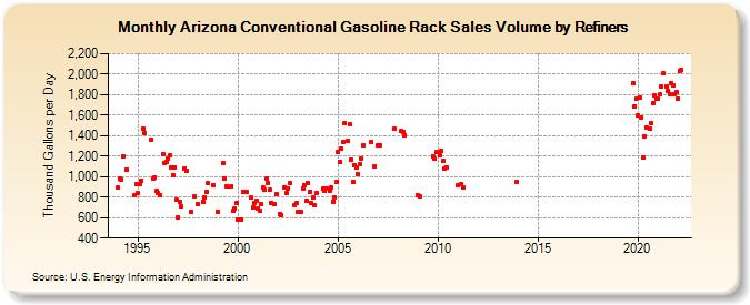 Arizona Conventional Gasoline Rack Sales Volume by Refiners (Thousand Gallons per Day)