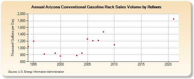 Arizona Conventional Gasoline Rack Sales Volume by Refiners (Thousand Gallons per Day)