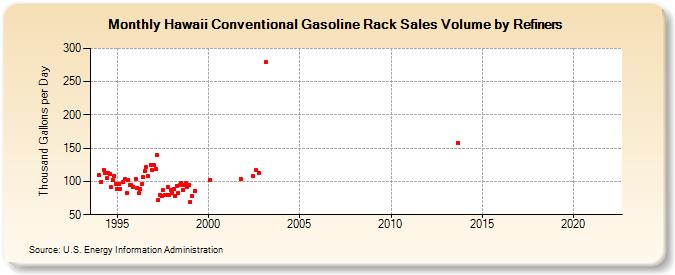 Hawaii Conventional Gasoline Rack Sales Volume by Refiners (Thousand Gallons per Day)