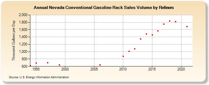 Nevada Conventional Gasoline Rack Sales Volume by Refiners (Thousand Gallons per Day)