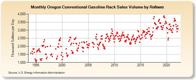 Oregon Conventional Gasoline Rack Sales Volume by Refiners (Thousand Gallons per Day)