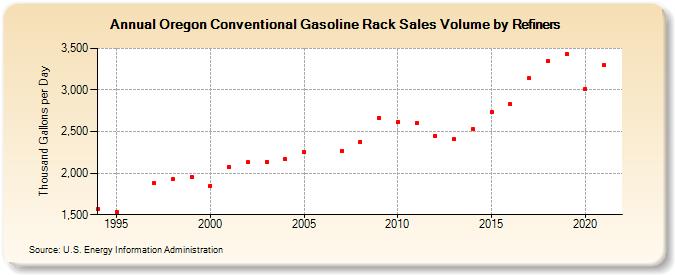 Oregon Conventional Gasoline Rack Sales Volume by Refiners (Thousand Gallons per Day)