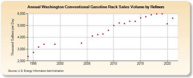 Washington Conventional Gasoline Rack Sales Volume by Refiners (Thousand Gallons per Day)