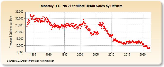 U.S. No 2 Distillate Retail Sales by Refiners (Thousand Gallons per Day)