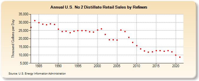 U.S. No 2 Distillate Retail Sales by Refiners (Thousand Gallons per Day)