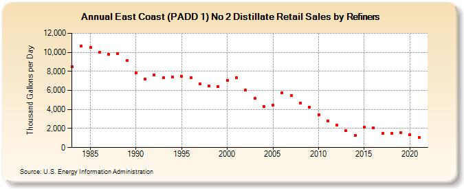 East Coast (PADD 1) No 2 Distillate Retail Sales by Refiners (Thousand Gallons per Day)