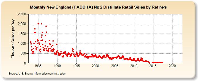 New England (PADD 1A) No 2 Distillate Retail Sales by Refiners (Thousand Gallons per Day)