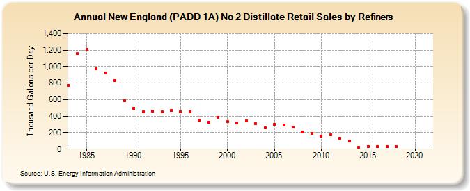 New England (PADD 1A) No 2 Distillate Retail Sales by Refiners (Thousand Gallons per Day)