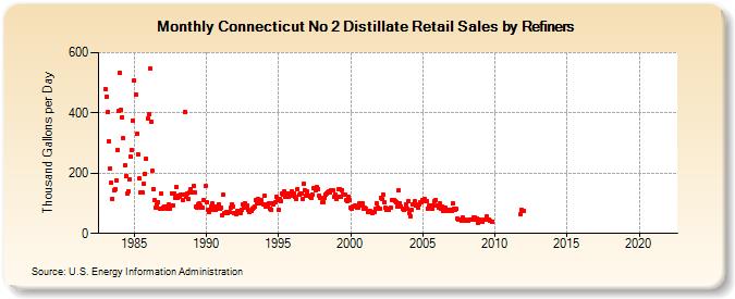 Connecticut No 2 Distillate Retail Sales by Refiners (Thousand Gallons per Day)