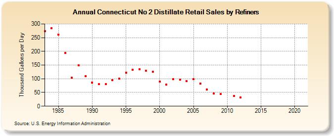 Connecticut No 2 Distillate Retail Sales by Refiners (Thousand Gallons per Day)