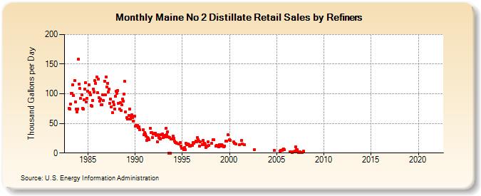 Maine No 2 Distillate Retail Sales by Refiners (Thousand Gallons per Day)