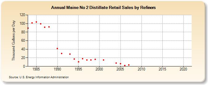 Maine No 2 Distillate Retail Sales by Refiners (Thousand Gallons per Day)
