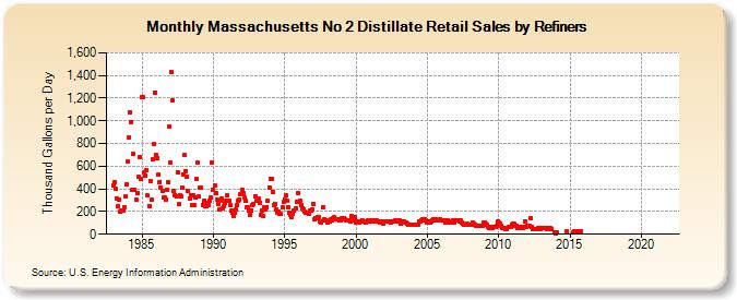 Massachusetts No 2 Distillate Retail Sales by Refiners (Thousand Gallons per Day)