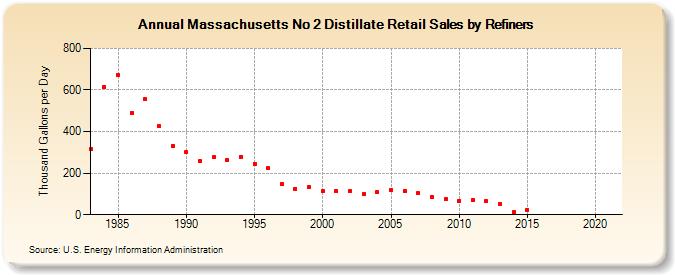Massachusetts No 2 Distillate Retail Sales by Refiners (Thousand Gallons per Day)