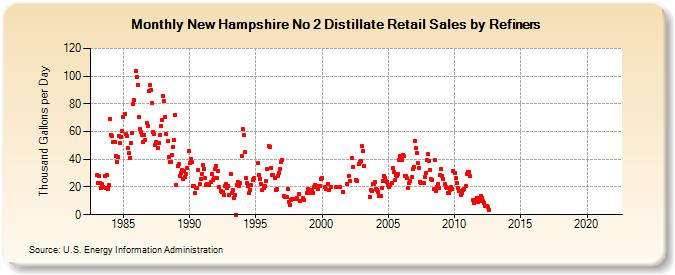 New Hampshire No 2 Distillate Retail Sales by Refiners (Thousand Gallons per Day)