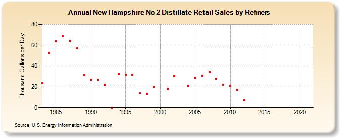 New Hampshire No 2 Distillate Retail Sales by Refiners (Thousand Gallons per Day)