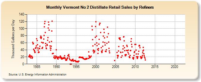 Vermont No 2 Distillate Retail Sales by Refiners (Thousand Gallons per Day)