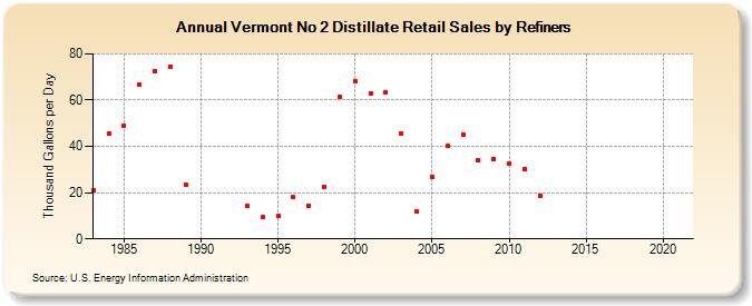 Vermont No 2 Distillate Retail Sales by Refiners (Thousand Gallons per Day)
