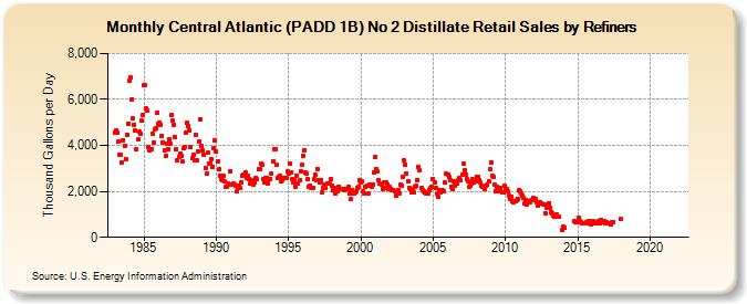 Central Atlantic (PADD 1B) No 2 Distillate Retail Sales by Refiners (Thousand Gallons per Day)