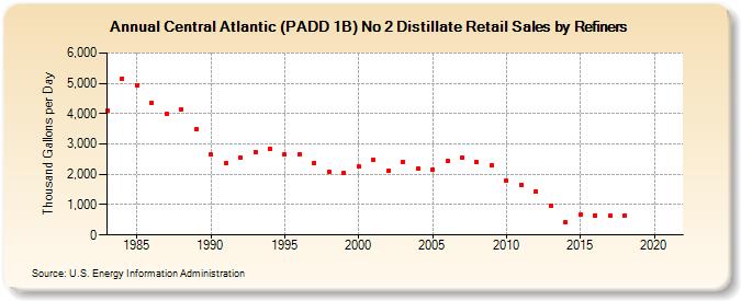 Central Atlantic (PADD 1B) No 2 Distillate Retail Sales by Refiners (Thousand Gallons per Day)