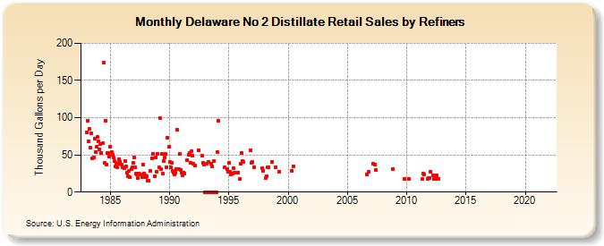 Delaware No 2 Distillate Retail Sales by Refiners (Thousand Gallons per Day)