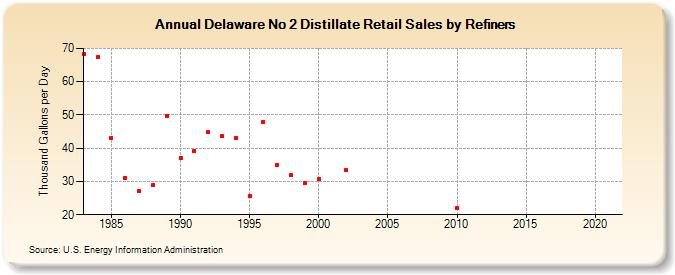 Delaware No 2 Distillate Retail Sales by Refiners (Thousand Gallons per Day)