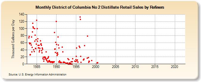 District of Columbia No 2 Distillate Retail Sales by Refiners (Thousand Gallons per Day)